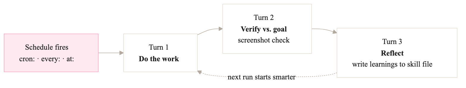Workflow lifecycle diagram: a schedule fires (cron, every, or at), then each run proceeds through three turns. Turn 1 do the work, Turn 2 verify against the goal with a screenshot check, Turn 3 reflect and write learnings to a skill file, and the next run starts smarter.